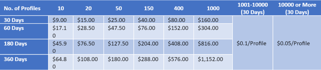 Morelogin pricing table.