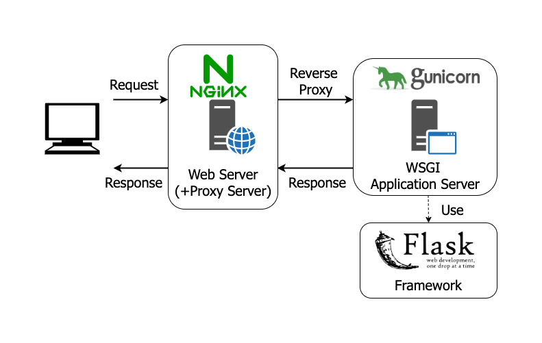 Diagram of how the Nginx Gunicorn WSGI Python stack works.