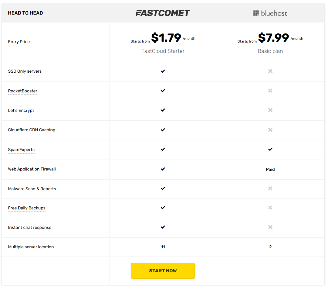 FastComet vs bluehost.