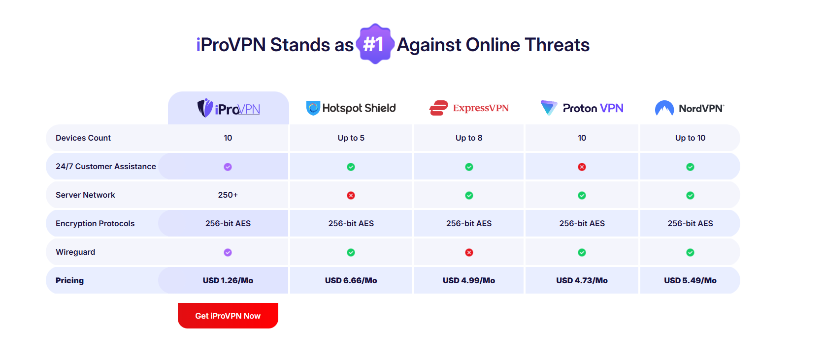 iProVPN Comparison.
